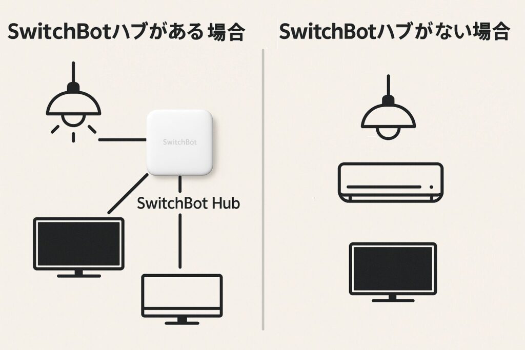スイッチボットハブがある場合とない場合をわかりやすく示した図解画像