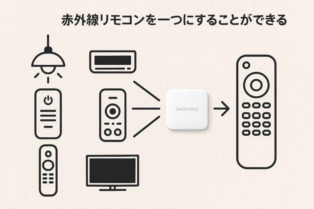 赤外線リモコンを一つに集約していることがわかる画像