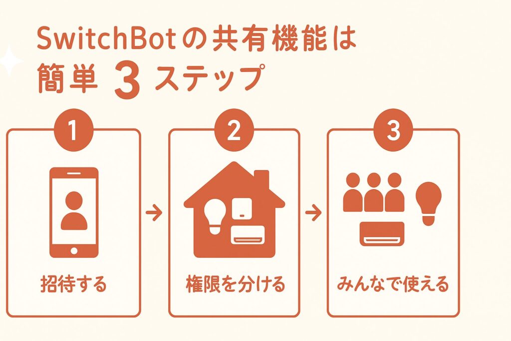 共有機能を説明している画像