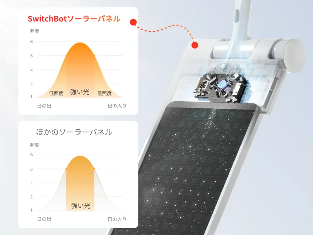 SwitchBotのソーラーパネルについて説明している画像