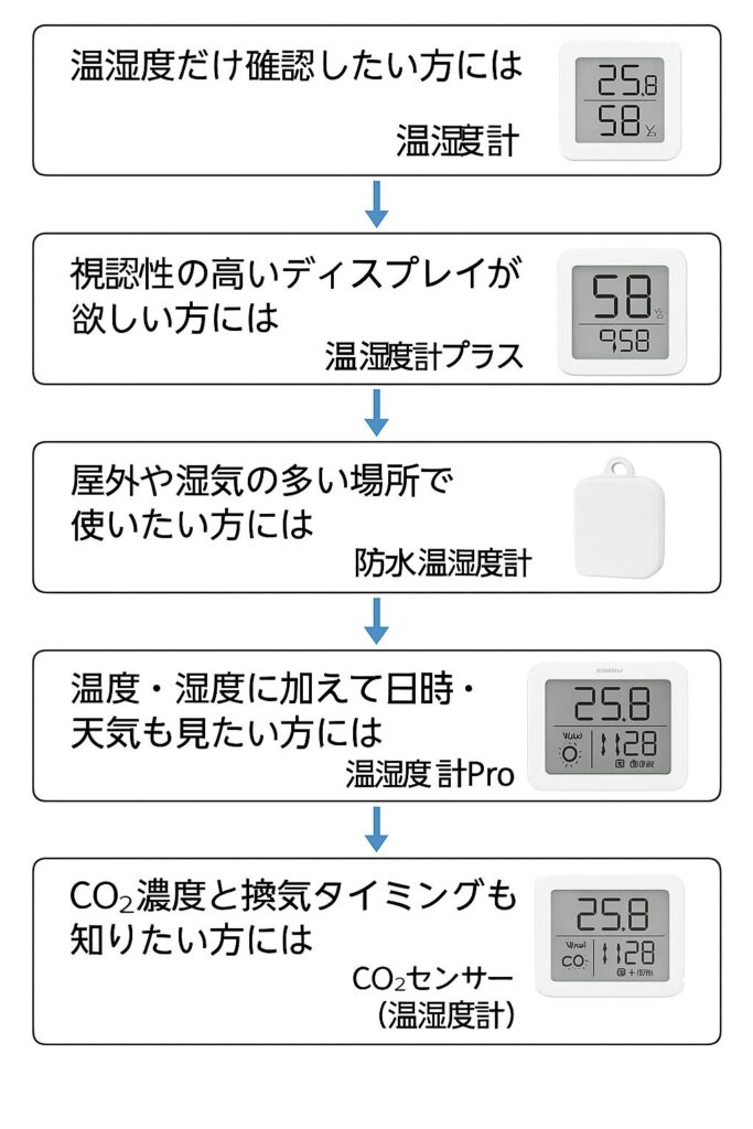 用途別温湿度計の選択を説明している画像