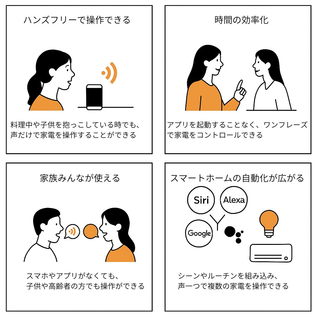 音声操作の手軽さ便利さを伝えている画像