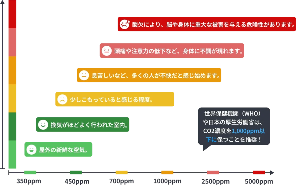 CO2濃度による弊害を説明している公式サイトの画像
