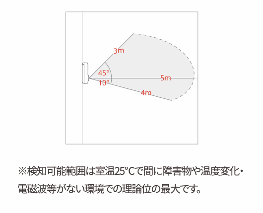 垂直方向の検知範囲