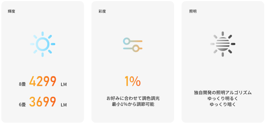 シーリングライトのスペックを説明している公式画像