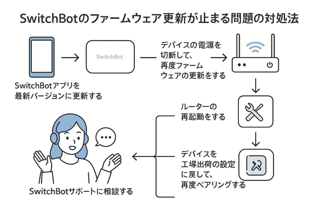 ファームウェア更新手順の問題に対する対処を説明している画像
