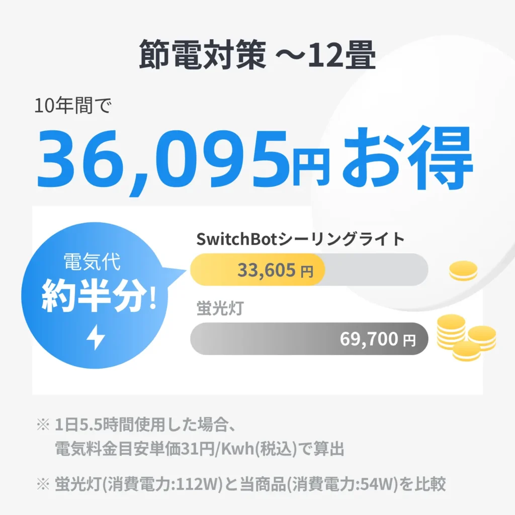 節電対策になるよシーリングライトを説明している画像：公式