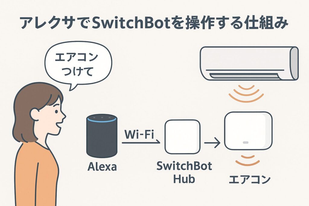 アレクサでスイッチボットを操作する仕組みを説明している画像