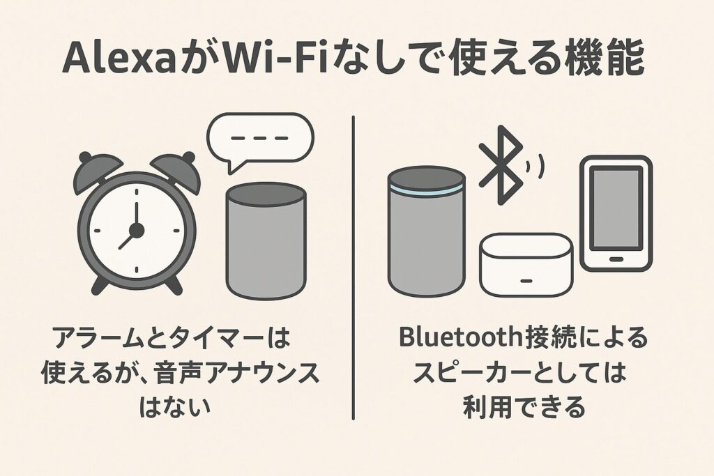アレクサがWi-Fiなしで使える機能を解説している画像