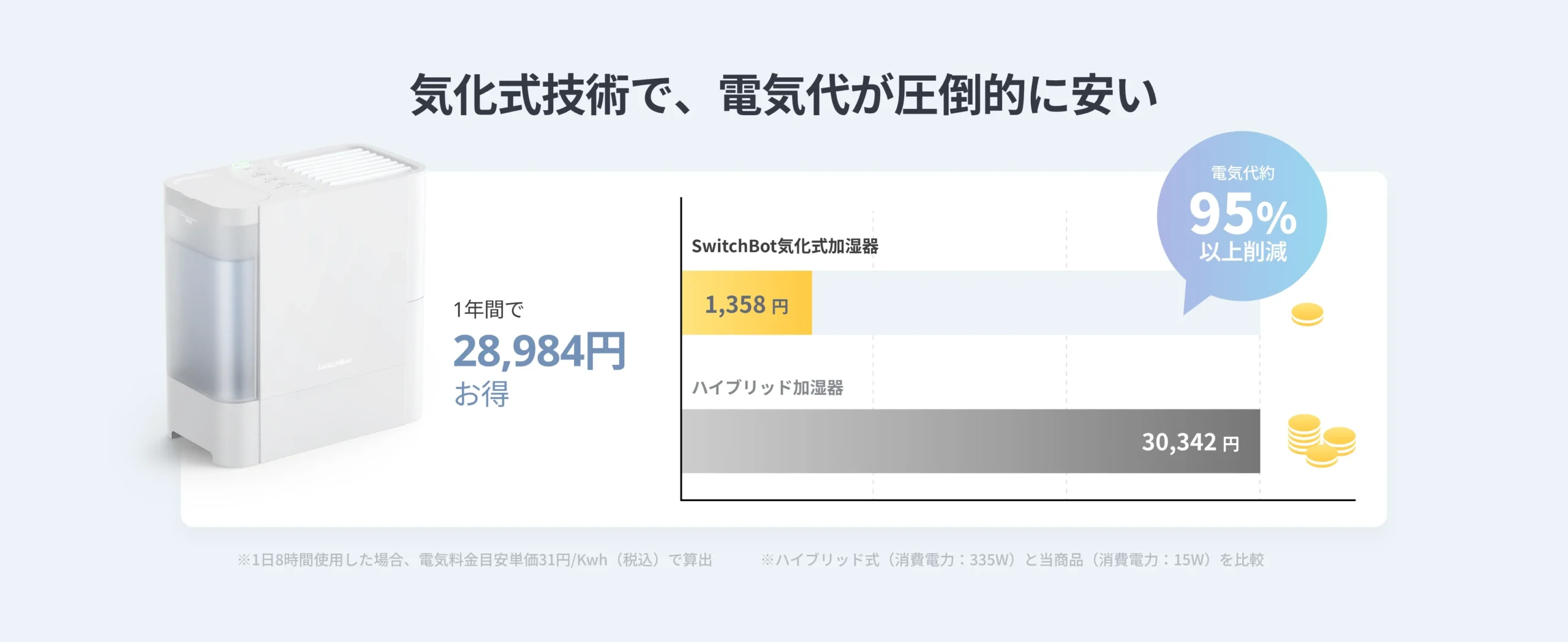 スイッチボット気化加湿器が節電対策になることを説明している公式画像