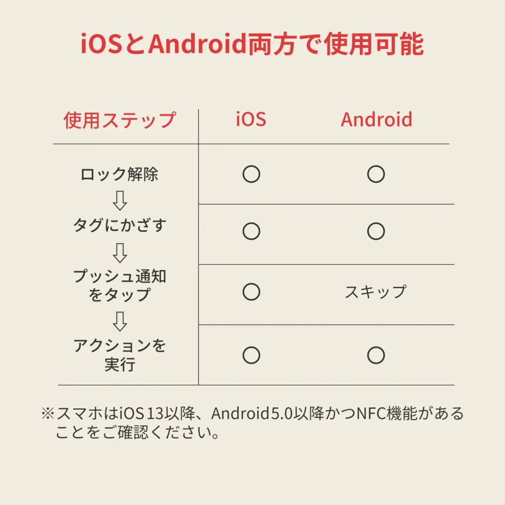 ios／androidも使えることを説明する画像：NFCタグ