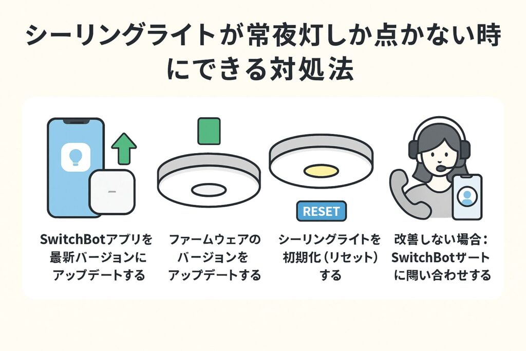 シーリングライトが常夜灯しか点かないときにできる対処法を説明する画像