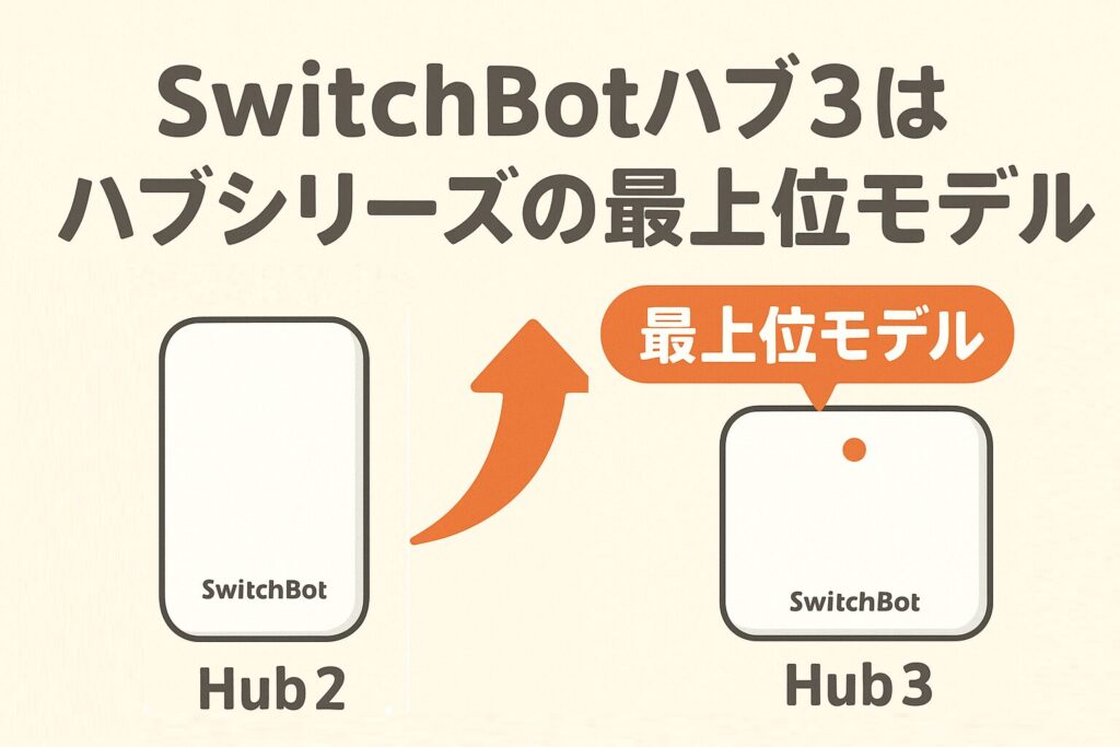 スイッチボットハブ3はハブシリーズの最上位モデルであることを説明している画像