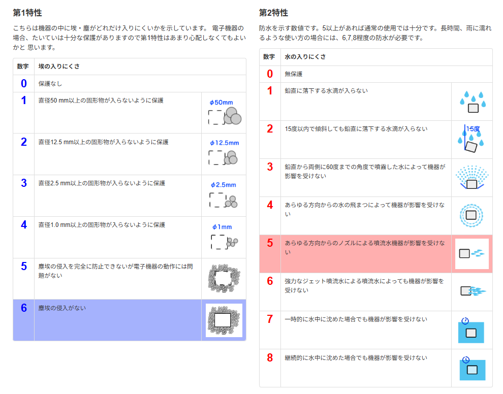 防水温湿度計IPS65：公式画像