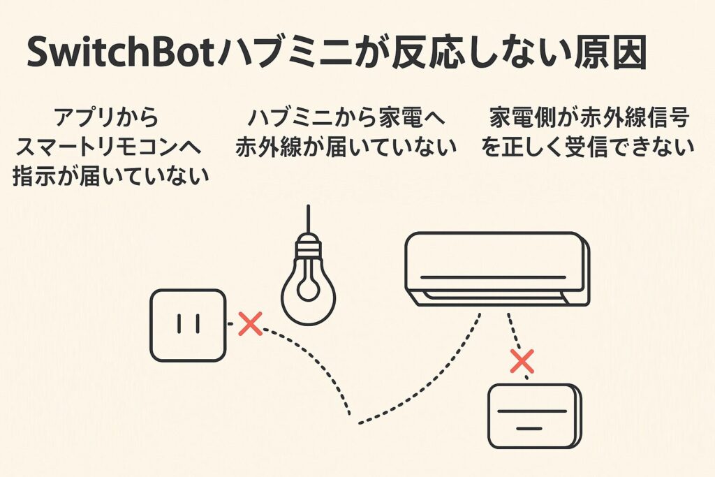 スイッチボットハブミニが反応しない原因を説明する画像