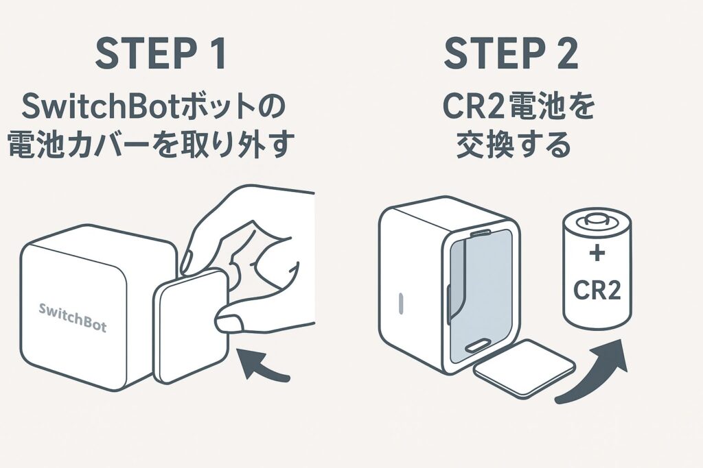 スイッチボットの交換手順を説明している2ステップ画像