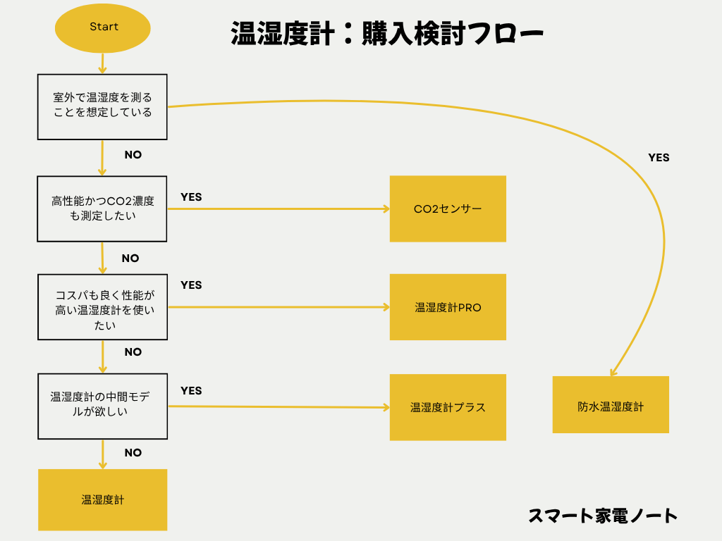 温湿度計の購入検討フロー