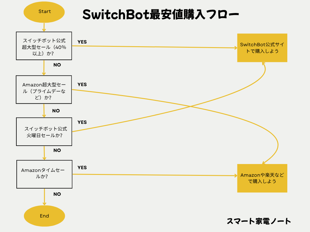 購入フローチャート