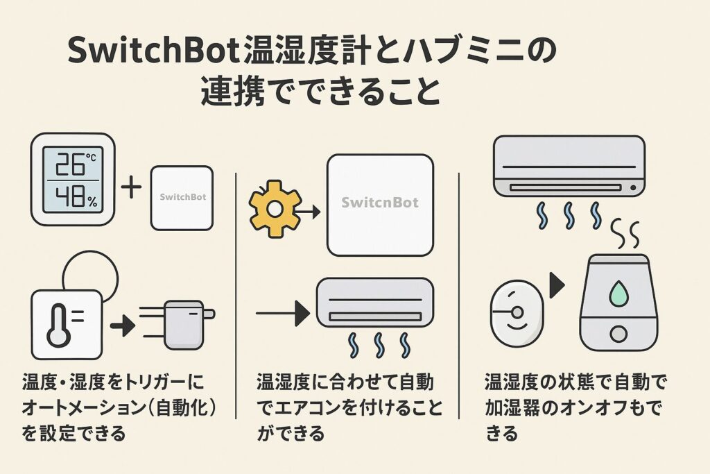 スイッチボットハブミニと温湿度計が連携するとできることを説明する画像