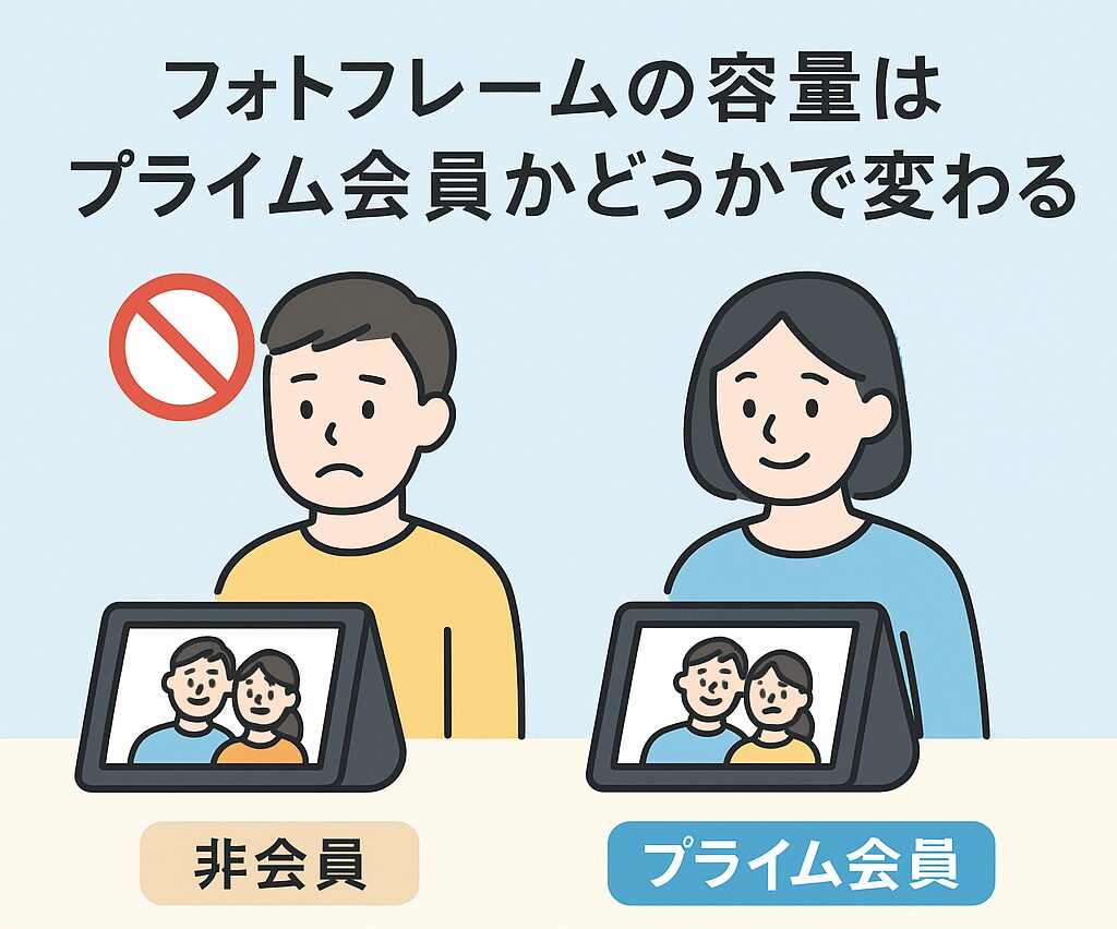 プライム会員かどうかで変わることを説明する画像