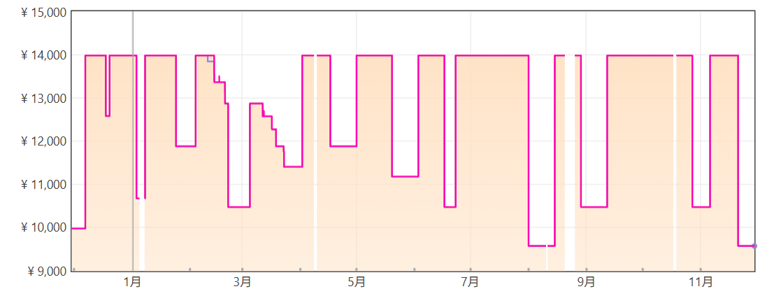 スマートサーキュレーターの価格推移画像