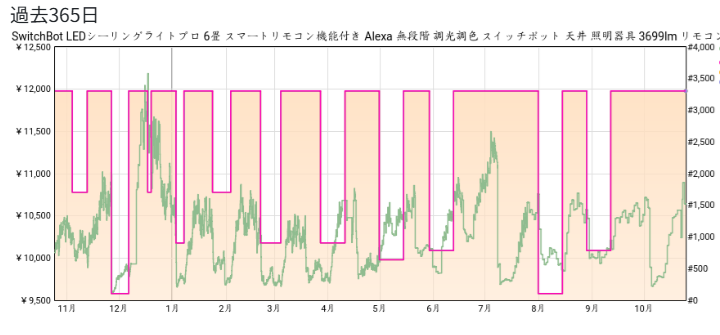 シーリングライトプロの価格推移