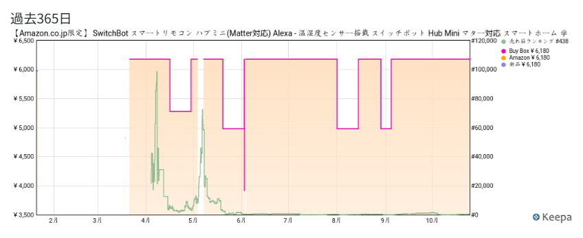 ハブミニ365の画像