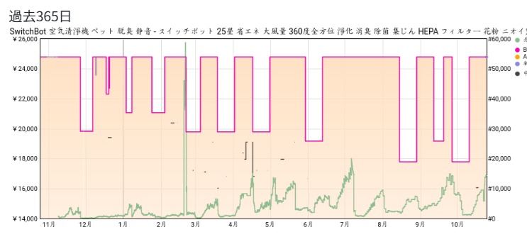 空気清浄機365の価格推移を説明する画像