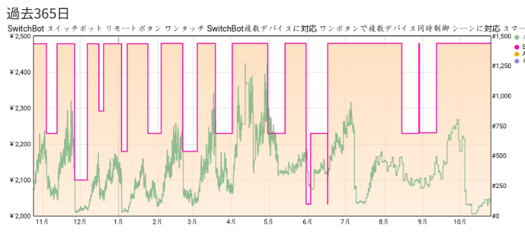 リモートボタンの価格推移画像