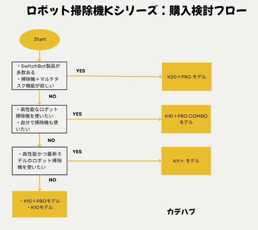 Kシリーズの掃除機を購入検討フロー画像
