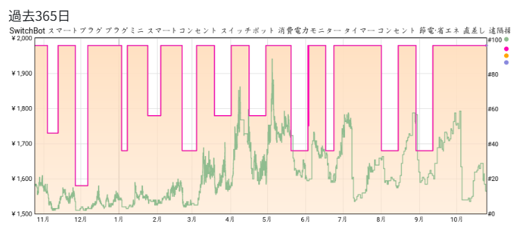 プラグミニの価格推移を説明する画像