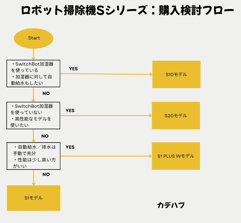 Sシリーズを購入検討フロー