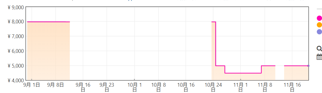 人感センサーProの価格推移