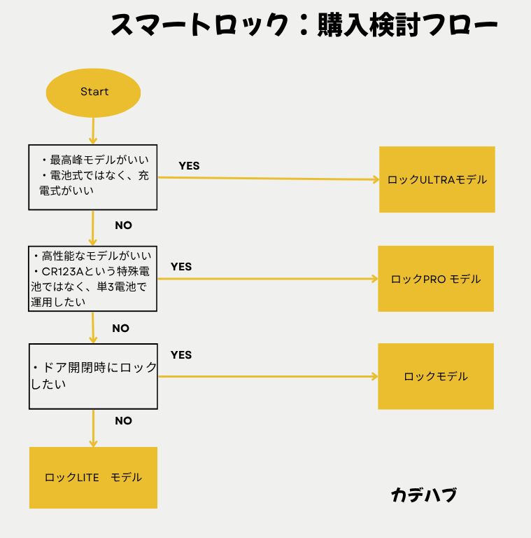 ロック購入検討フロー