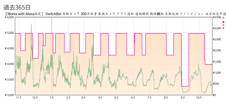 見守りカメラplus3MP価格推移