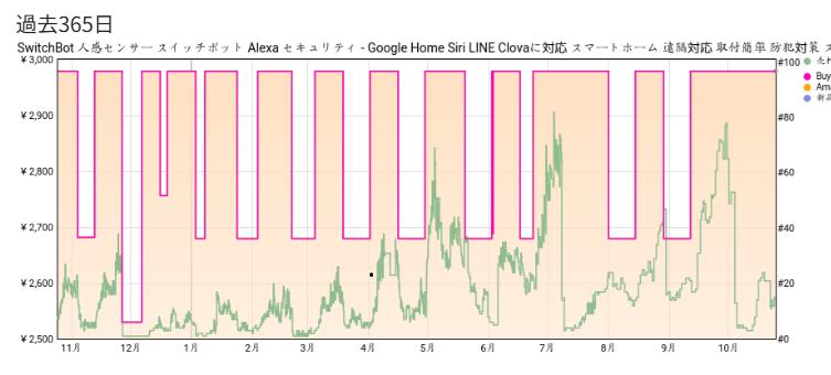 人感センサーの価格推移