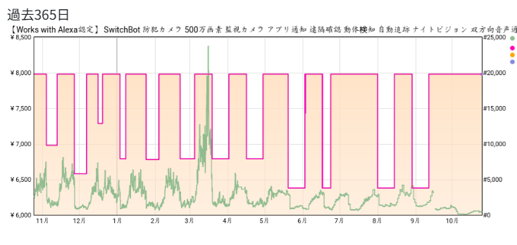 見守りカメラplus5MP価格推移