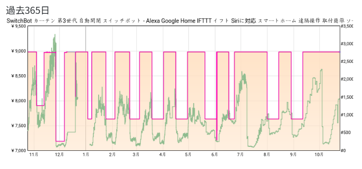 カーテン3の価格推移画像