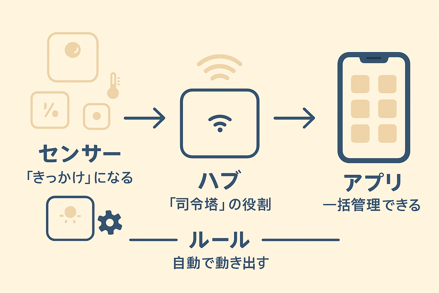 家の生活を自動化する仕組みを説明する画像