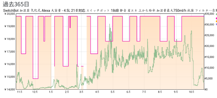 気化加湿器の価格推移