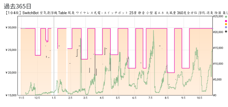 空気清浄機table:365推移の画像