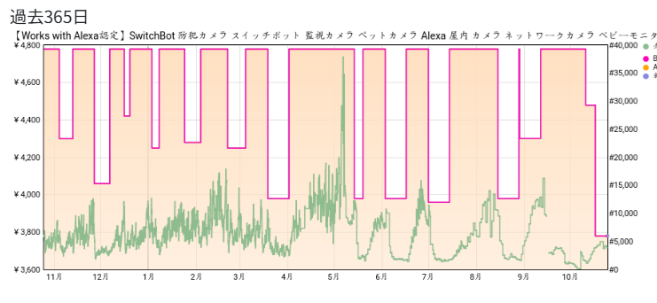 見守りカメラの価格推移画像