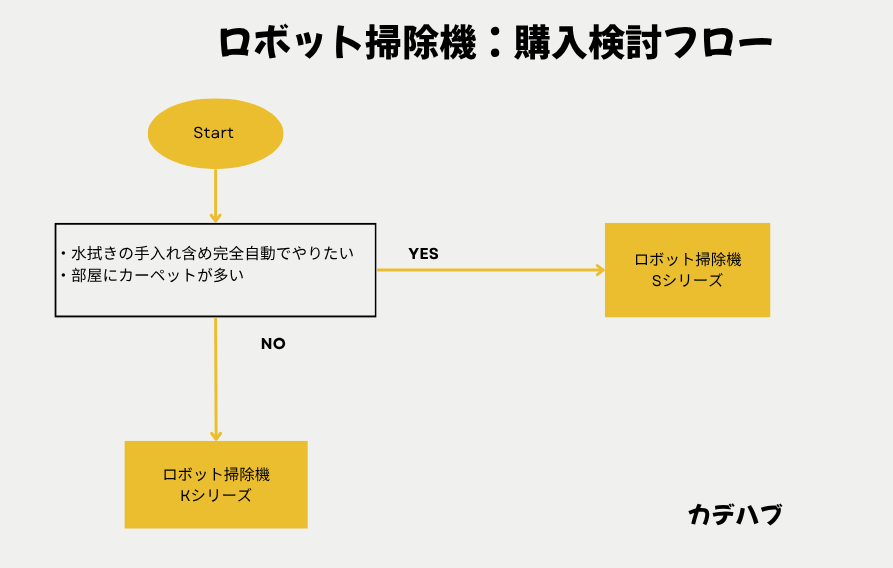 Kシリーズ、Sシリーズのロボット掃除機の説明画像