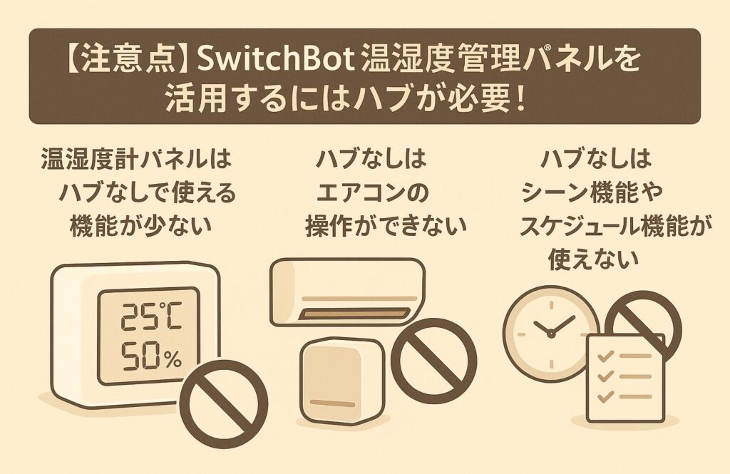 温湿度管理パネルを活用するにはハブが必要であることを説明する画像