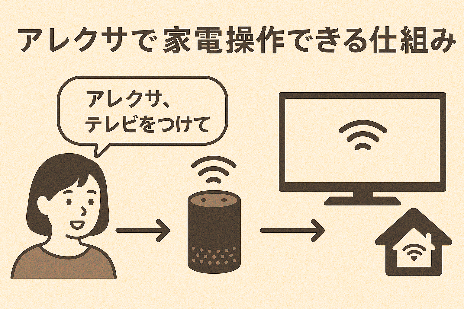 アレクサで家電操作できる仕組み