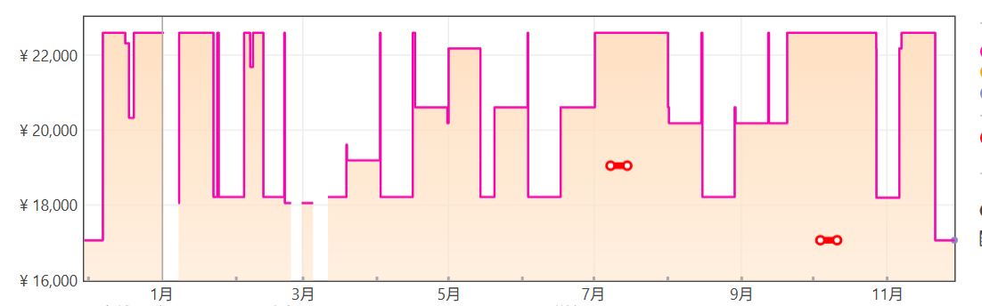 気化加湿器プラスの価格推移