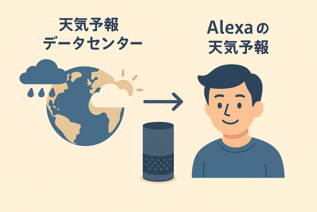 アレクサの天気予報の情報源