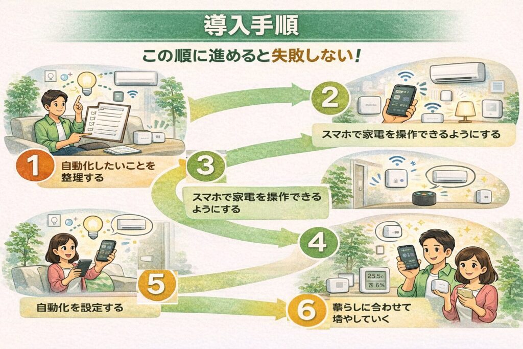 導入手順(全体フロー):この順にやると失敗しない